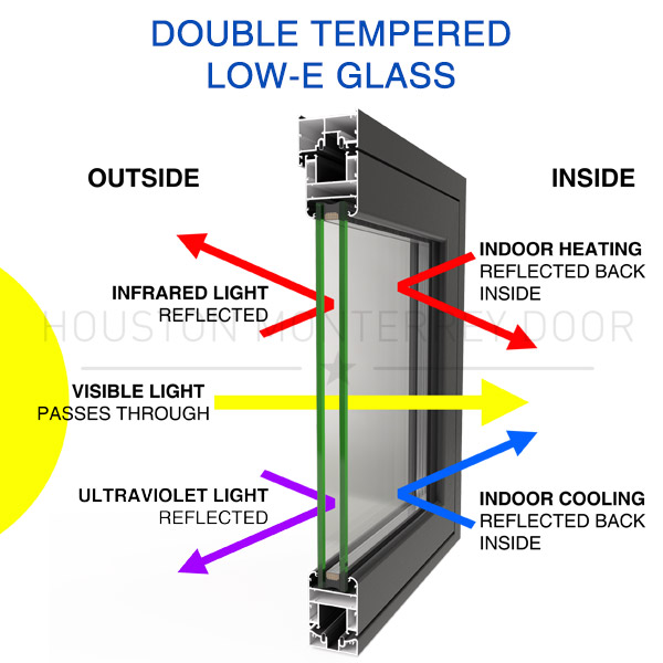 Double tempered low-e glass features